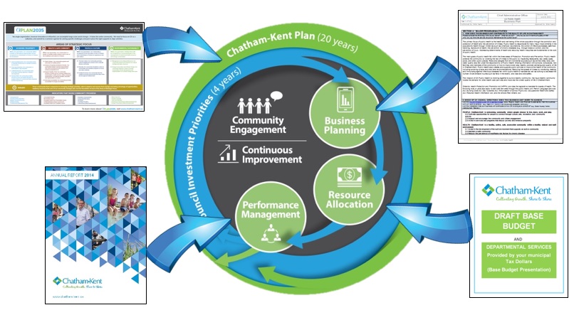 Graphic representation of the Integrated Planning and Reporting Cycle that is explained in the text below.