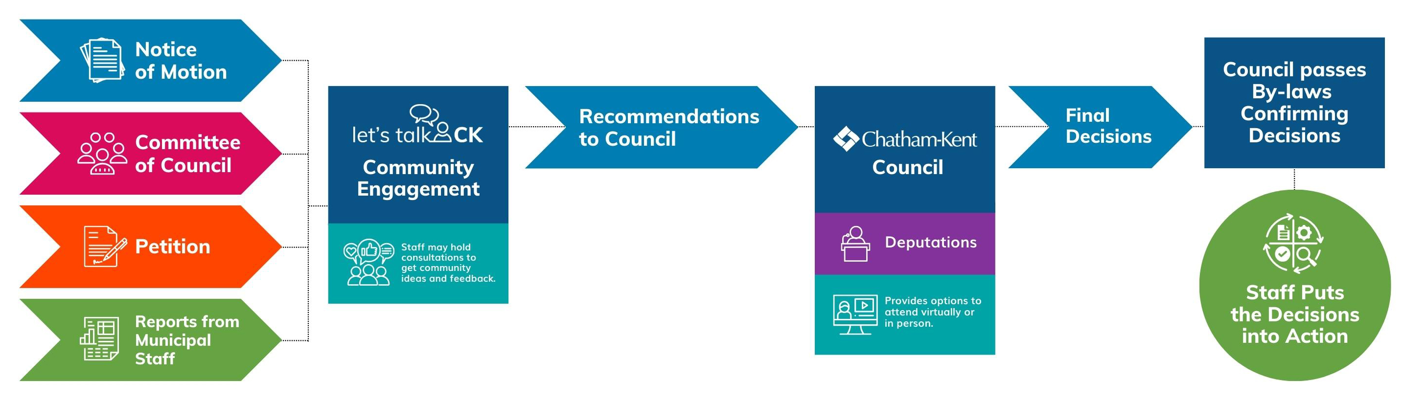 The workflow image attached is a Notice of Motion (14 x 5 in) that outlines the steps involved in making decisions at Municipal Council. The steps are connected from left to right and are as follows:        Notice of Motion: This is the first step in the decision-making process. A Notice of Motion is a written statement that proposes a course of action to be taken by Municipal Council.      Recommendations to Council: Once a Notice of Motion has been submitted, recommendations are made to Municipal Council. These recommendations are based on research and analysis of the proposed course of action.      Final Decisions: Municipal Council makes the final decisions based on the recommendations provided.      Committee of Council: The Committee of Council is responsible for reviewing and making recommendations on matters that are referred to it by Municipal Council.      Community Engagement: Community engagement is an important part of the decision-making process. Municipal Council seeks input from the community to ensure that decisions are well-informed and take into account community feedback and ideas.      Council passes By-laws: Once a decision has been made, Municipal Council passes By-laws to give legal effect to the decision.      Confirming Decisions: Municipal Council confirms its decisions through a process of voting.      Staff Puts the Decisions into Action: Once a decision has been confirmed, Municipal Staff puts the decision into action.      Reports from Municipal Staff: Municipal Staff provides reports to Municipal Council on the progress of the decision.      Staff may hold consultations to get community ideas and feedback: Municipal Staff may hold consultations with the community to get ideas and feedback on the progress of the decision.      Deputations: Deputations are presentations made to Municipal Council by individuals or groups on matters of concern.      Provides options to attend virtually or in person: Municipal Council provides options for attending meetings virtually or in person.      Petition: A petition is a written request signed by a number of people asking Municipal Council to take a particular course of action.